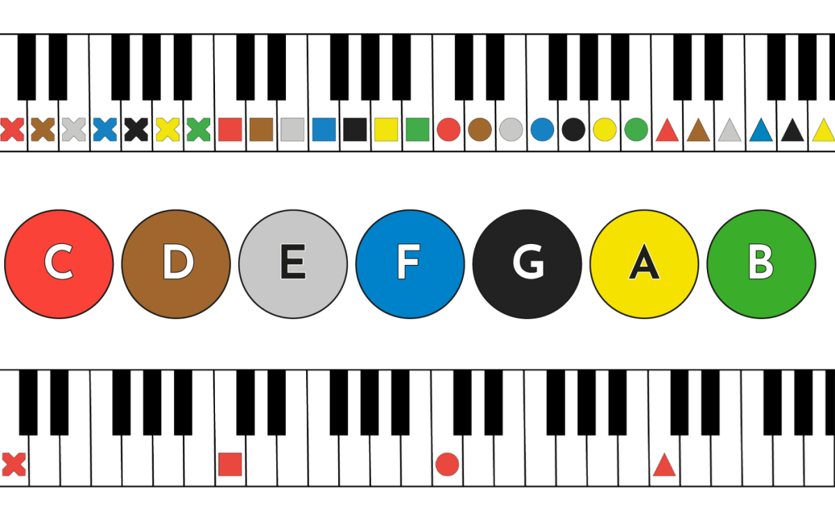 An image of a keyboard with Figurenotes shapes and colours labelled. Underneath there are 7 circles denoting the Figurenotes colours. Red, Brown, Grey, Blue, Black, Yellow, and Green. Letters within say C, D, E, F, G, A and B respectively. Below there is a keyboard with only the C notes labelled with red shapes. Middle C is red, below that is a square, below that is a cross. Above middle C is a triangle.